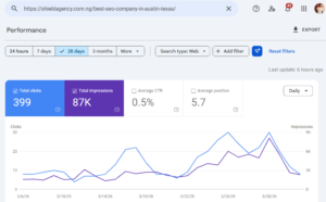 Hero image: AI SEO services in Austin Texas for small businesses dashboard with traffic and citation growth metrics SEO services overview diagram: Shield Agency AEO and GEO process flow for Austin Texas local businesses Salem Cleaning Pro UK case study result graphic: 415 percent organic revenue growth chart from AI SEO campaign Pricing table cost breakdown: AEO investment tiers and ROI timelines for small businesses in Austin Texas Shield Agency team or office: Lagos headquarters team delivering generative engine optimization services Austin Texas cityscape or business district: Austin skyline highlighting small businesses gaining AI search visibility