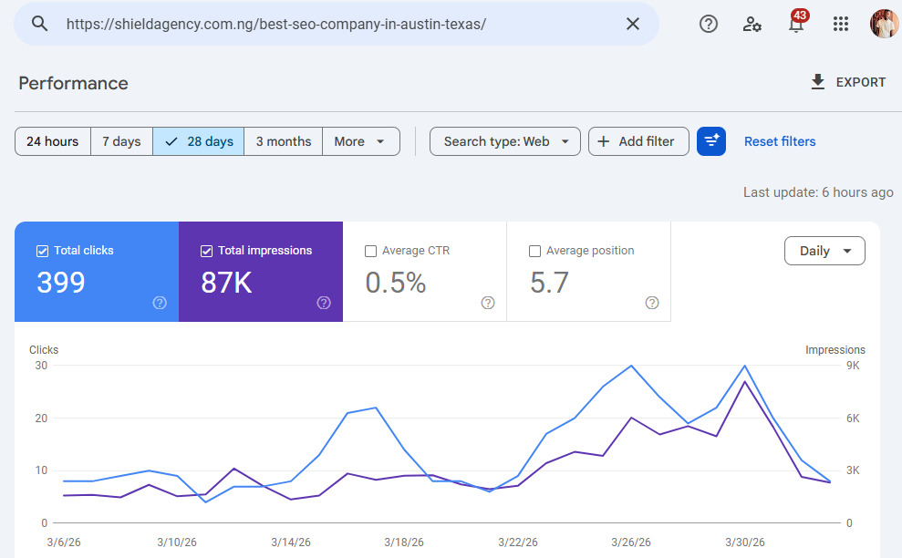 Hero image: AI SEO services in Austin Texas for small businesses dashboard with traffic and citation growth metrics SEO services overview diagram: Shield Agency AEO and GEO process flow for Austin Texas local businesses Salem Cleaning Pro UK case study result graphic: 415 percent organic revenue growth chart from AI SEO campaign Pricing table cost breakdown: AEO investment tiers and ROI timelines for small businesses in Austin Texas Shield Agency team or office: Lagos headquarters team delivering generative engine optimization services Austin Texas cityscape or business district: Austin skyline highlighting small businesses gaining AI search visibility